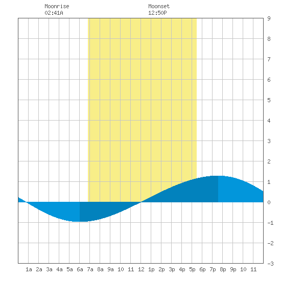 Wolf River tide chart for Friday, January 24, 2025