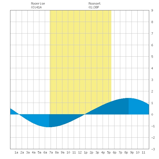 Wolf River tide chart for Saturday, January 25, 2025
