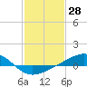 Wolf River tide chart for Tuesday, January 28, 2025
