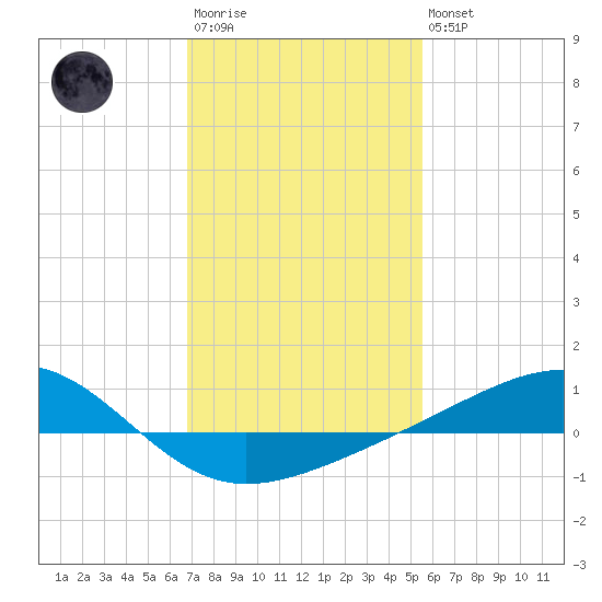 Wolf River tide chart for Wednesday, January 29, 2025