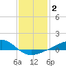 Wolf River tide chart for Thursday, January 2, 2025