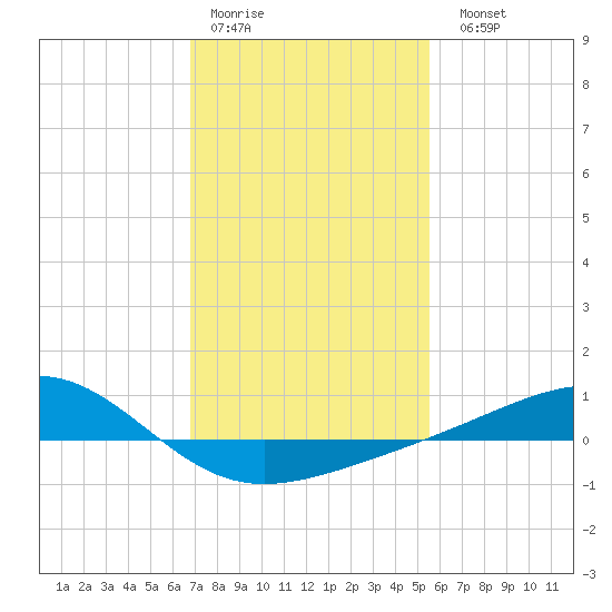 Wolf River tide chart for Thursday, January 30, 2025