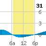 Wolf River tide chart for Friday, January 31, 2025