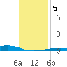 Wolf River tide chart for Sunday, January 5, 2025