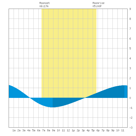 Wolf River tide chart for Tuesday, February 11, 2025