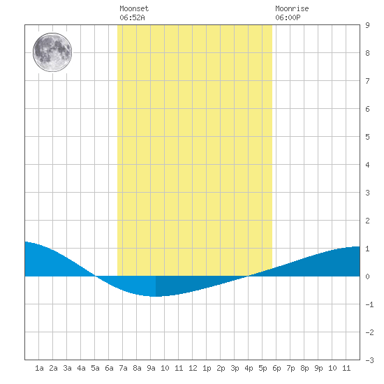 Wolf River tide chart for Wednesday, February 12, 2025