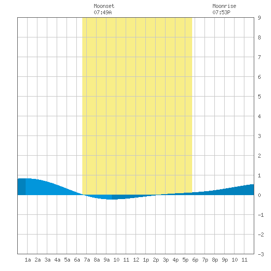 Wolf River tide chart for Friday, February 14, 2025