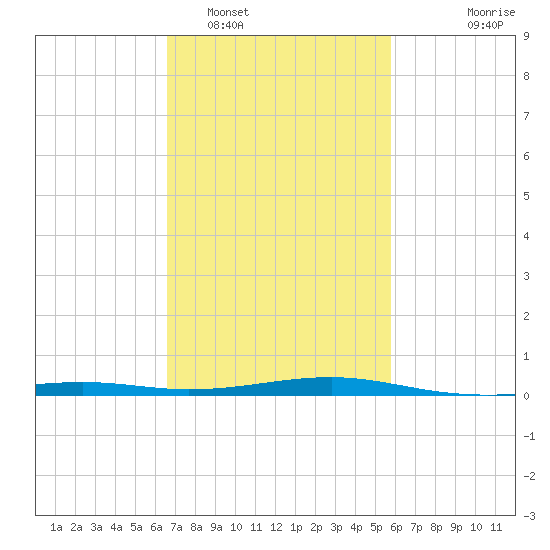 Wolf River tide chart for Sunday, February 16, 2025