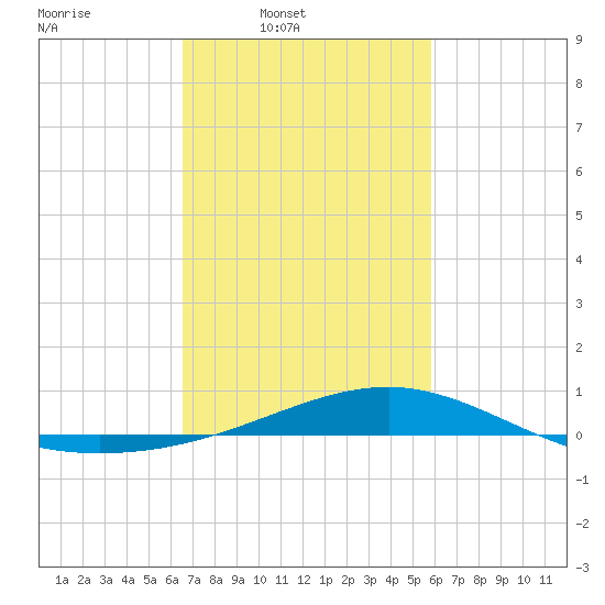 Wolf River tide chart for Wednesday, February 19, 2025