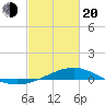 Wolf River tide chart for Thursday, February 20, 2025