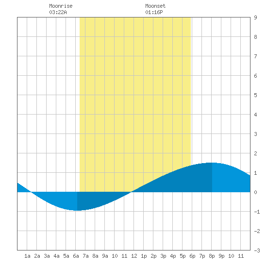 Wolf River tide chart for Sunday, February 23, 2025