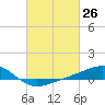Wolf River tide chart for Wednesday, February 26, 2025
