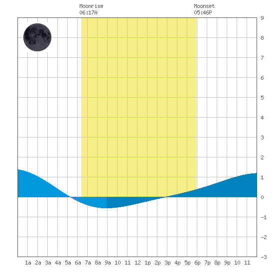 Wolf River tide chart for Thursday, February 27, 2025