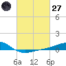 Wolf River tide chart for Thursday, February 27, 2025