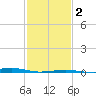Wolf River tide chart for Sunday, February 2, 2025