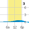 Wolf River tide chart for Monday, February 3, 2025