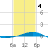 Wolf River tide chart for Tuesday, February 4, 2025