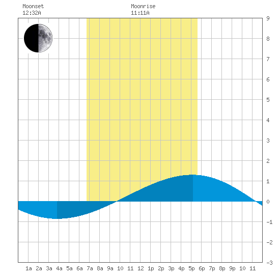 Wolf River tide chart for Wednesday, February 5, 2025