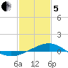 Wolf River tide chart for Wednesday, February 5, 2025