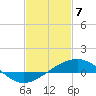 Wolf River tide chart for Friday, February 7, 2025