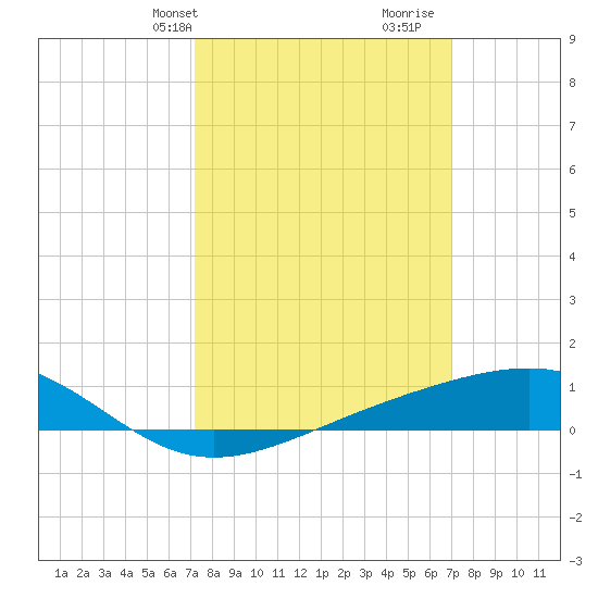 Wolf River tide chart for Monday, March 10, 2025