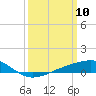 Wolf River tide chart for Monday, March 10, 2025