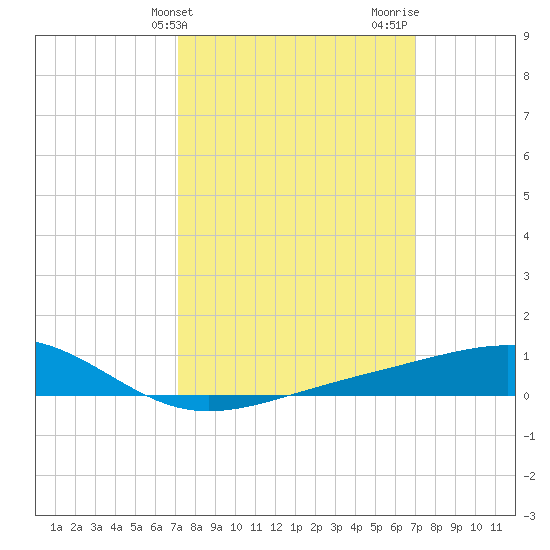 Wolf River tide chart for Tuesday, March 11, 2025