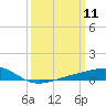 Wolf River tide chart for Tuesday, March 11, 2025
