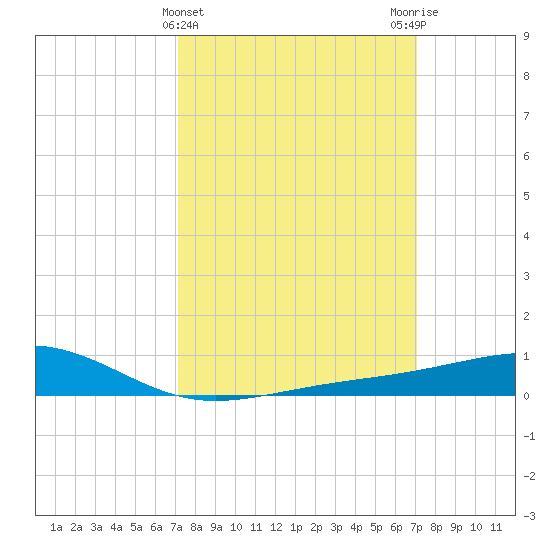 Wolf River tide chart for Wednesday, March 12, 2025