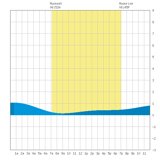 Wolf River tide chart for Thursday, March 13, 2025