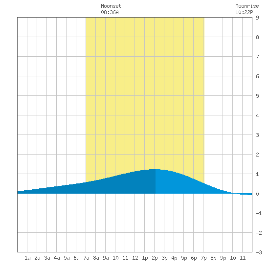 Wolf River tide chart for Monday, March 17, 2025