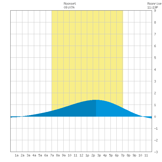 Wolf River tide chart for Tuesday, March 18, 2025
