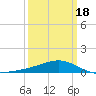 Wolf River tide chart for Tuesday, March 18, 2025