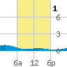 Wolf River tide chart for Saturday, March 1, 2025