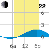 Wolf River tide chart for Saturday, March 22, 2025