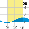 Wolf River tide chart for Sunday, March 23, 2025
