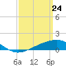 Wolf River tide chart for Monday, March 24, 2025