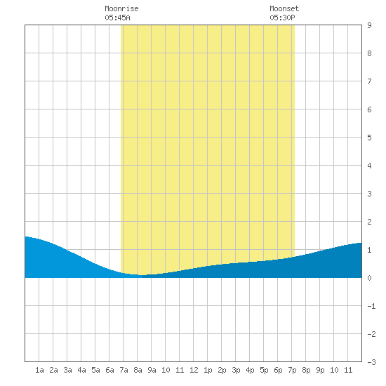 Wolf River tide chart for Thursday, March 27, 2025