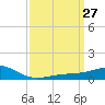 Wolf River tide chart for Thursday, March 27, 2025