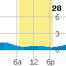 Wolf River tide chart for Friday, March 28, 2025