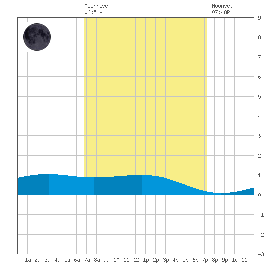 Wolf River tide chart for Saturday, March 29, 2025
