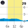 Wolf River tide chart for Saturday, March 29, 2025