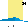 Wolf River tide chart for Sunday, March 30, 2025
