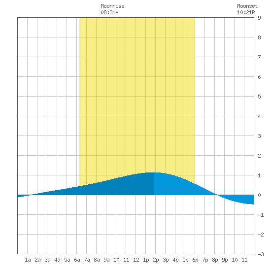 Wolf River tide chart for Monday, March 3, 2025