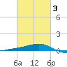 Wolf River tide chart for Monday, March 3, 2025
