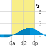 Wolf River tide chart for Wednesday, March 5, 2025