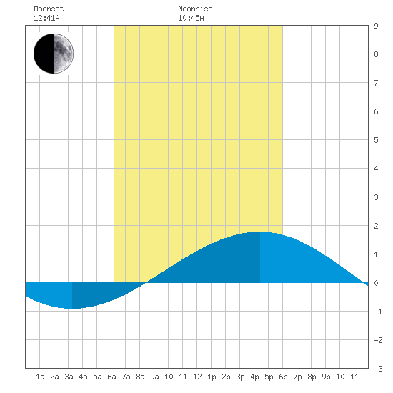 Wolf River tide chart for Thursday, March 6, 2025