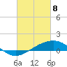Wolf River tide chart for Saturday, March 8, 2025