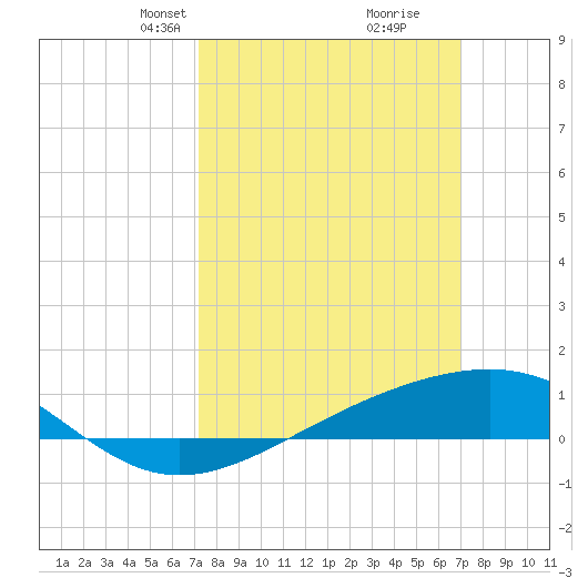 Wolf River tide chart for Sunday, March 9, 2025