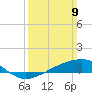 Wolf River tide chart for Sunday, March 9, 2025